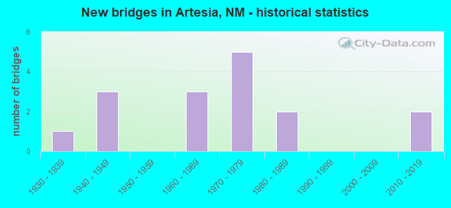 New bridges in Artesia, NM - historical statistics