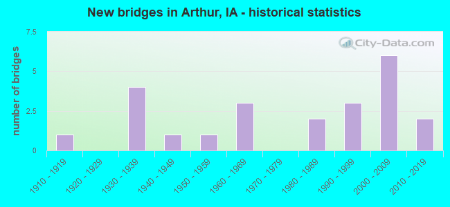 New bridges in Arthur, IA - historical statistics