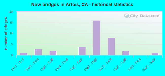 New bridges in Artois, CA - historical statistics