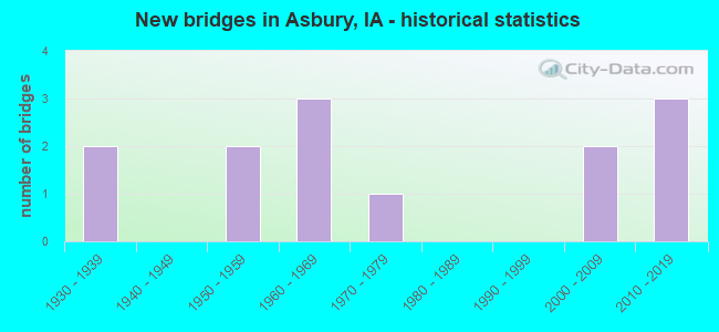 New bridges in Asbury, IA - historical statistics
