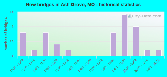 New bridges in Ash Grove, MO - historical statistics