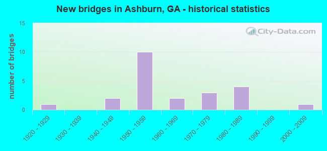 New bridges in Ashburn, GA - historical statistics
