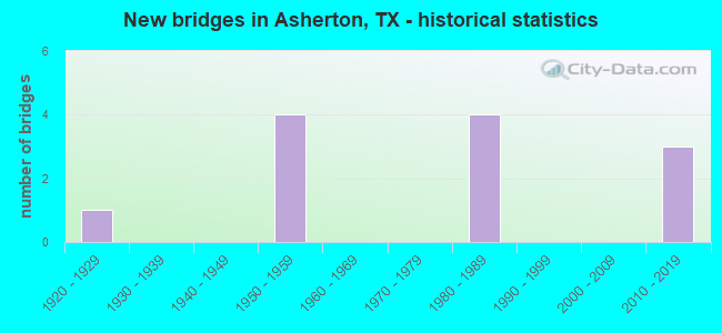 New bridges in Asherton, TX - historical statistics