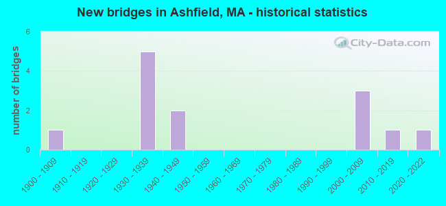 New bridges in Ashfield, MA - historical statistics