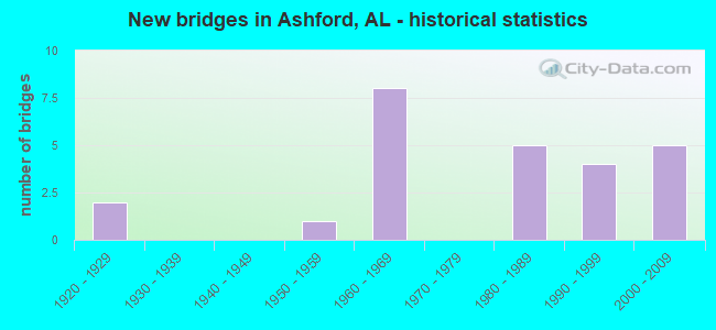 New bridges in Ashford, AL - historical statistics
