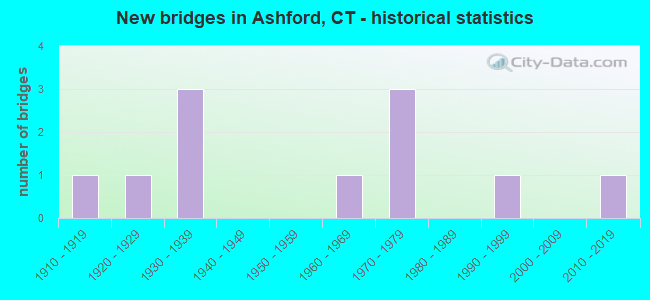 New bridges in Ashford, CT - historical statistics