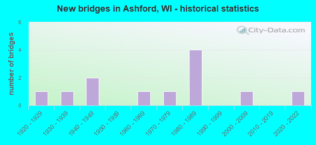 New bridges in Ashford, WI - historical statistics