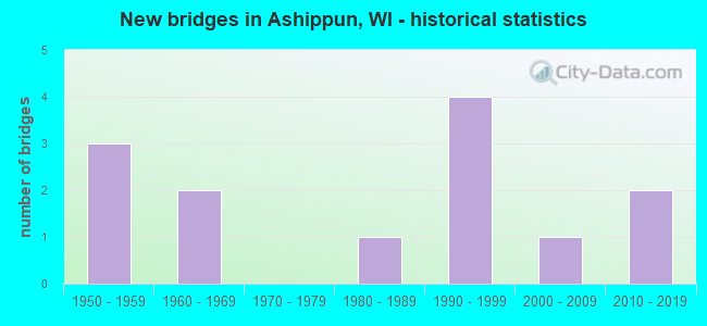 New bridges in Ashippun, WI - historical statistics