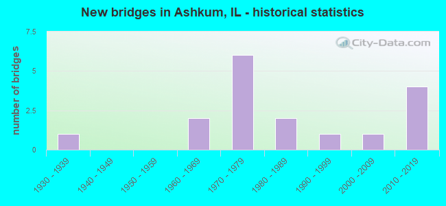 New bridges in Ashkum, IL - historical statistics