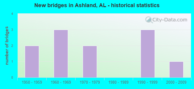 New bridges in Ashland, AL - historical statistics