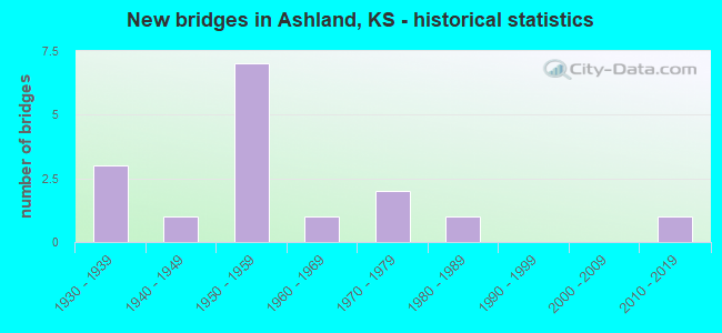 New bridges in Ashland, KS - historical statistics