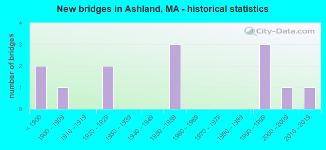 New bridges in Ashland, MA - historical statistics