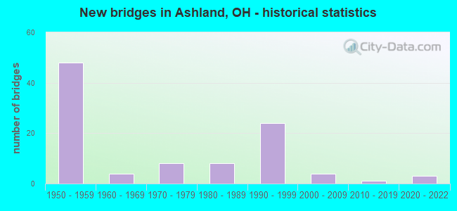 New bridges in Ashland, OH - historical statistics