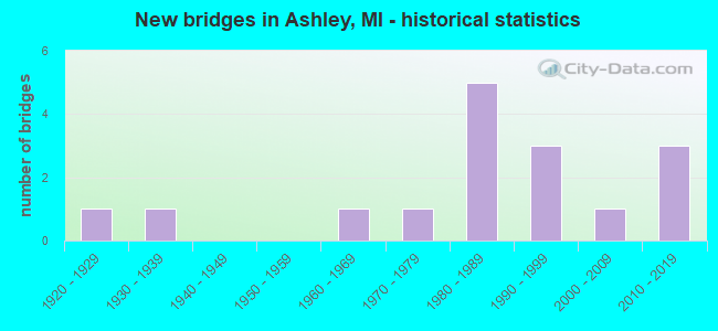 New bridges in Ashley, MI - historical statistics