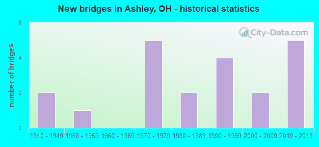 New bridges in Ashley, OH - historical statistics