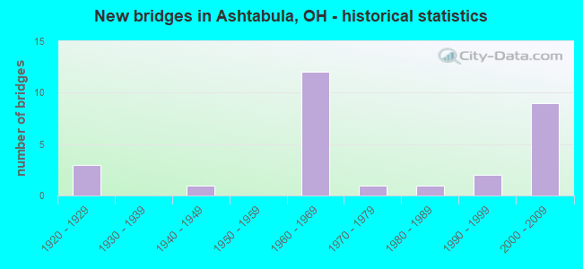 New bridges in Ashtabula, OH - historical statistics