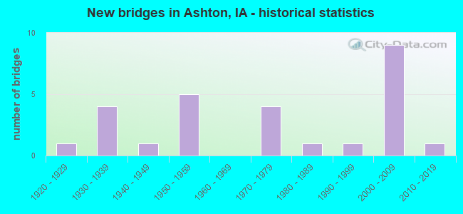 New bridges in Ashton, IA - historical statistics