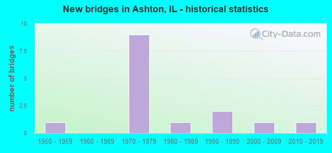 New bridges in Ashton, IL - historical statistics