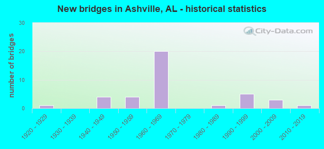 New bridges in Ashville, AL - historical statistics