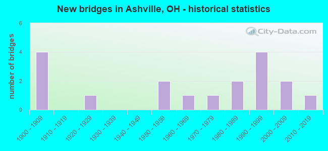New bridges in Ashville, OH - historical statistics