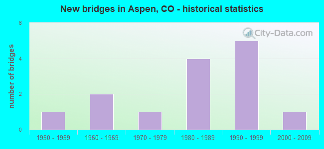 New bridges in Aspen, CO - historical statistics