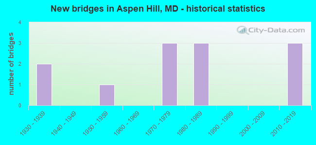New bridges in Aspen Hill, MD - historical statistics
