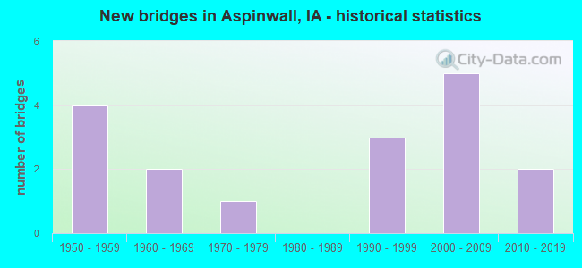 New bridges in Aspinwall, IA - historical statistics