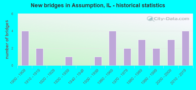 New bridges in Assumption, IL - historical statistics