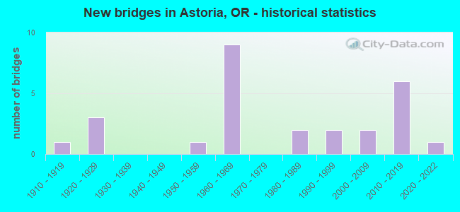 New bridges in Astoria, OR - historical statistics