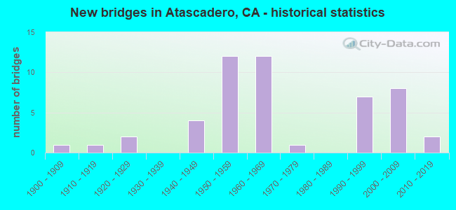 New bridges in Atascadero, CA - historical statistics