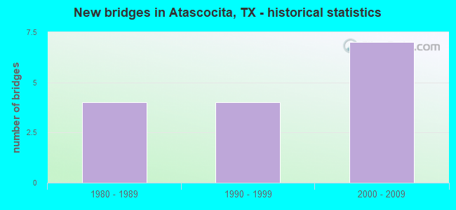 New bridges in Atascocita, TX - historical statistics