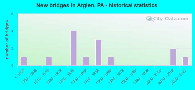 New bridges in Atglen, PA - historical statistics