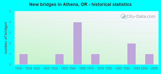 New bridges in Athena, OR - historical statistics
