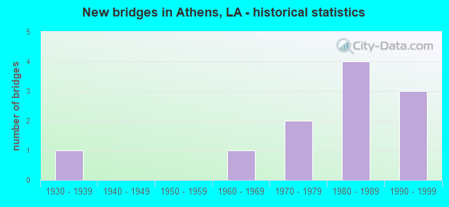 New bridges in Athens, LA - historical statistics