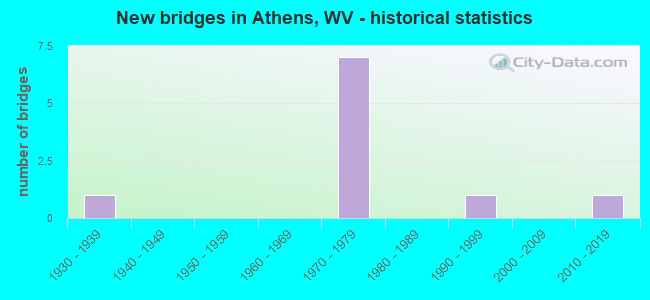 New bridges in Athens, WV - historical statistics