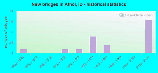 New bridges in Athol, ID - historical statistics