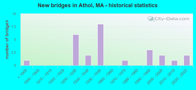 New bridges in Athol, MA - historical statistics