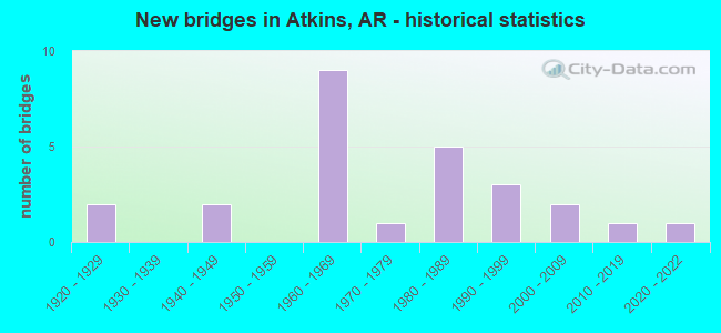New bridges in Atkins, AR - historical statistics