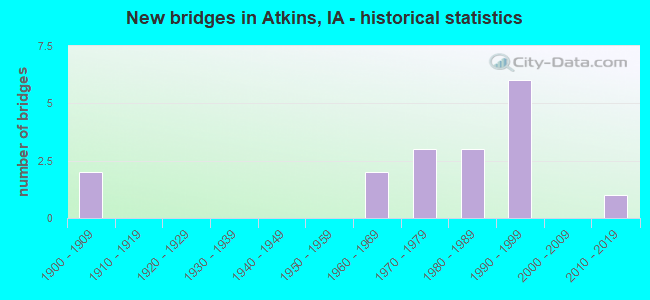 New bridges in Atkins, IA - historical statistics