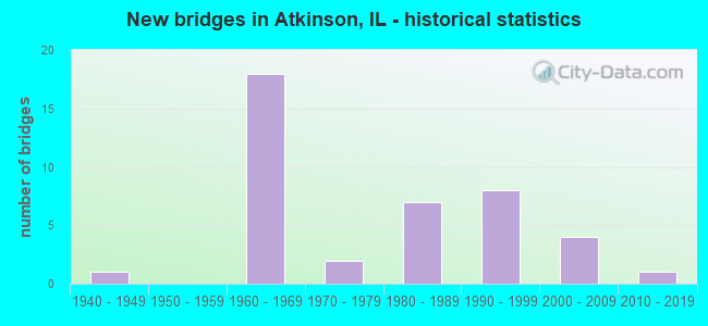 New bridges in Atkinson, IL - historical statistics