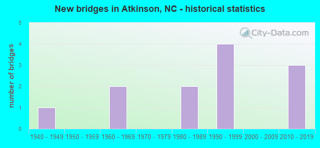 New bridges in Atkinson, NC - historical statistics