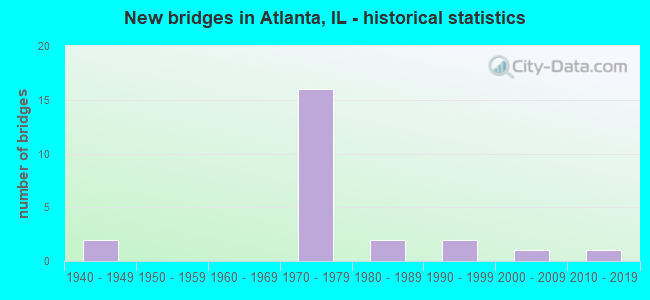 New bridges in Atlanta, IL - historical statistics