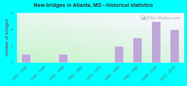 New bridges in Atlanta, MO - historical statistics