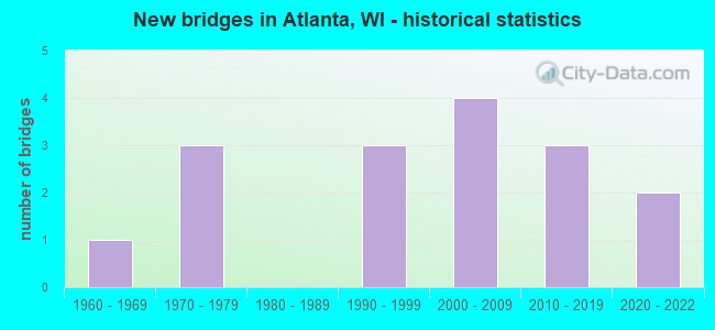 New bridges in Atlanta, WI - historical statistics