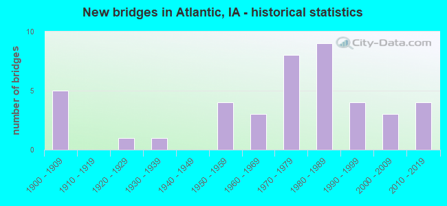 New bridges in Atlantic, IA - historical statistics