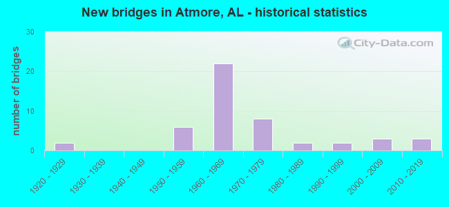 New bridges in Atmore, AL - historical statistics