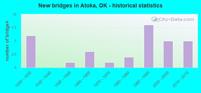 New bridges in Atoka, OK - historical statistics