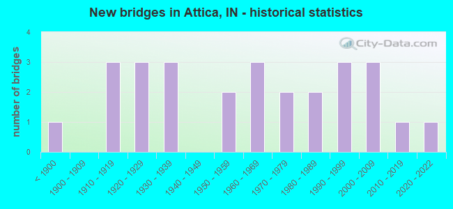 New bridges in Attica, IN - historical statistics