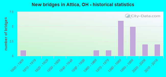 New bridges in Attica, OH - historical statistics