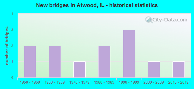 New bridges in Atwood, IL - historical statistics